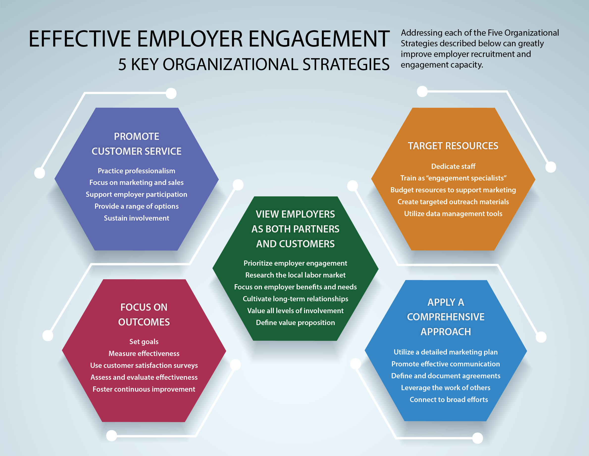 employer engagement strategies chart.