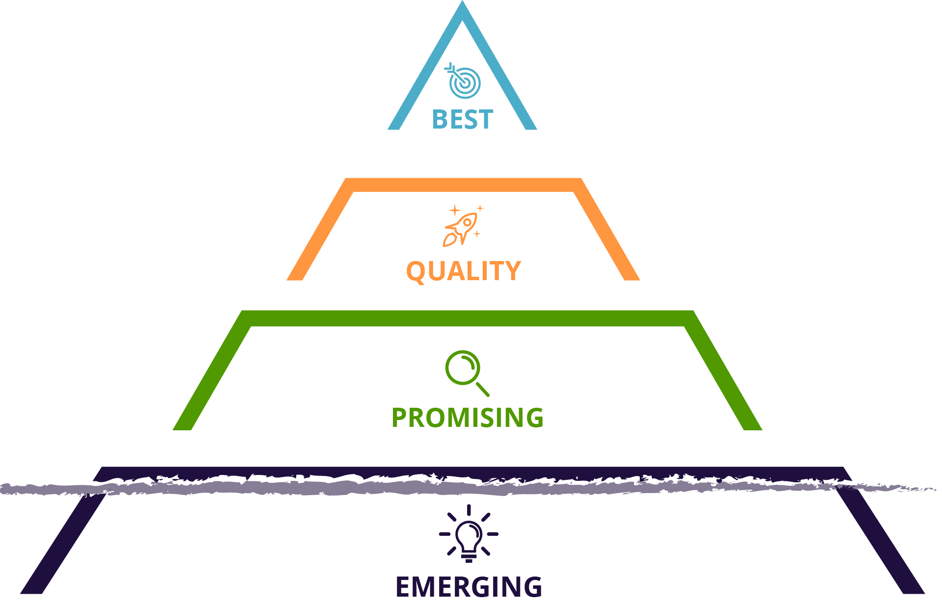 pyramid from emerging to best